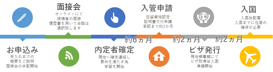 現地から外国人人材の採用の流れ