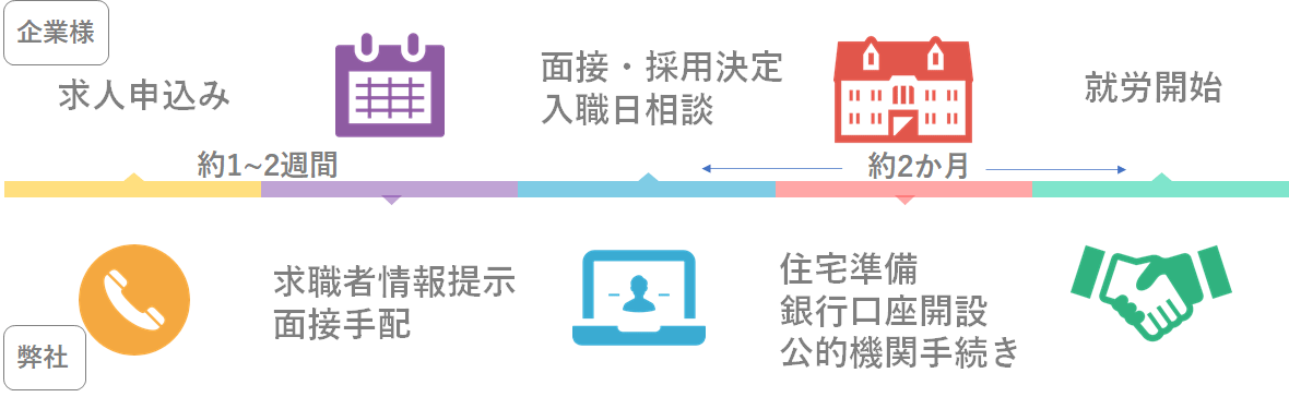 有料職業紹介の流れ